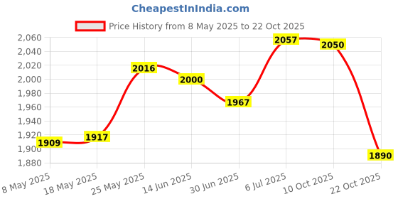 amazon.in MERISHOPP™ Awning Rod Holder Camping Tent Pole Holder for Shelter Traveling Picnic 1 Rod Holder 2 Nails Price History Graph from 8 May 2025 to 22 Oct 2025