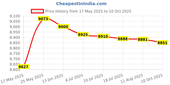amazon.in MERISHOPP™ Awnings No Brackets for Sunlight Snowing Rain Awning Door Canopy Patio Awning Canopy Flat 400X1000Mm Price History Graph from 17 May 2025 to 10 Oct 2025