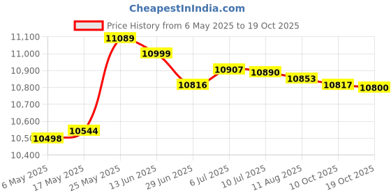 amazon.in merishopp MERISHOPP™ Awnings No Brackets for Sunlight Snowing Rain Awning Door Canopy Patio Awning Canopy Flat 500X1000Mm merishopp Price History Graph from 6 May 2025 to 19 Oct 2025