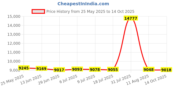 amazon.in MERISHOPP™ Awnings No Brackets for Sunlight Snowing Rain Awning Door Canopy Patio Awning Canopy Vertical 400X1000Mm Price History Graph from 25 May 2025 to 14 Oct 2025