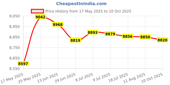 amazon.in MERISHOPP™ Awnings No Brackets for Sunlight Snowing Rain Awning Door Canopy Patio Awning Canopy Vertical 500X800Mm Price History Graph from 17 May 2025 to 10 Oct 2025