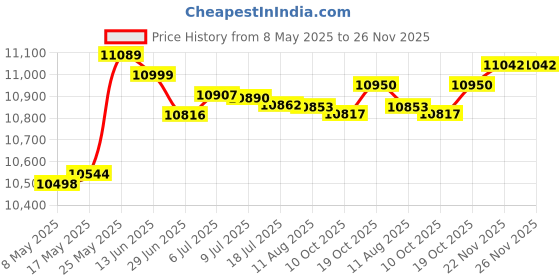 amazon.in MERISHOPP™ Awnings No Pole Needed Door Awning Shade Wall Mounted Multiuse Window Awning Price History Graph from 8 May 2025 to 26 Nov 2025