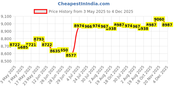 amazon.in MERISHOPP™ Bed Mattress Topper Pillow Top Quilted Thick Folding Japanese Floor Mattress 150Cmx200Cm Price History Graph from 3 May 2025 to 4 Dec 2025