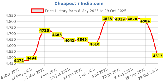 amazon.in MERISHOPP™ Bird Bath with Garden Trellis Outdoor Height 100Cm for Patio, Lawn Versatile Hummingbird Price History Graph from 6 May 2025 to 29 Oct 2025