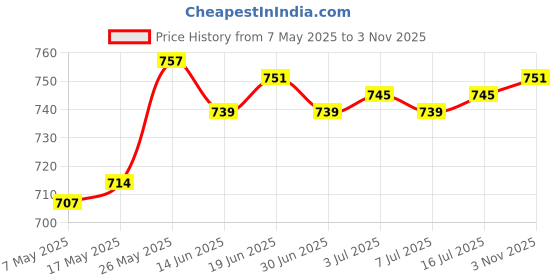 amazon.in MERISHOPP™ Boxing Reflex Ball Headband Punch Practice Boxing Ball React Balls Red and Black Price History Graph from 7 May 2025 to 3 Nov 2025