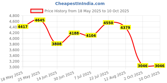 amazon.in merishopp MERISHOPP™ Brass 2-Layer Column Fountain Nozzle Sprinkler Sprink Spray Pond 2Inch merishopp Price History Graph from 18 May 2025 to 9 Oct 2025