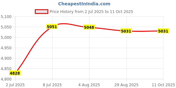 amazon.in MERISHOPP™ Bread Toaster 4 Slices Portable Bakeware Bread Maker for Home Apartment Dorm Price History Graph from 2 Jul 2025 to 11 Oct 2025