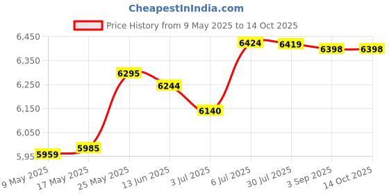 amazon.in MERISHOPP™ Breakfast Sandwich Maker Nonstick Surface for Coffee Shop Croissants Muffins Price History Graph from 9 May 2025 to 13 Oct 2025