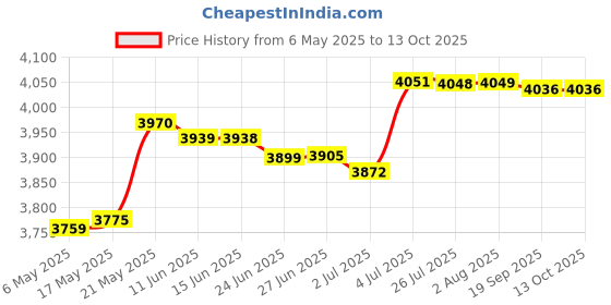 amazon.in MERISHOPP™ Burning Bucket Portable Paper Burn Barrel Burning Paper Bucket Fire Basin Gold Price History Graph from 6 May 2025 to 12 Oct 2025