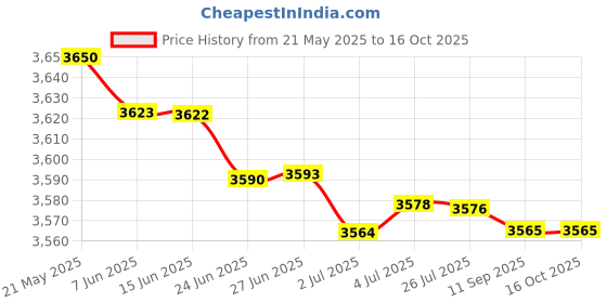 amazon.in MERISHOPP™ Burning Bucket Portable Paper Burn Barrel Burning Paper Bucket Fire Basin Silver Price History Graph from 21 May 2025 to 15 Oct 2025