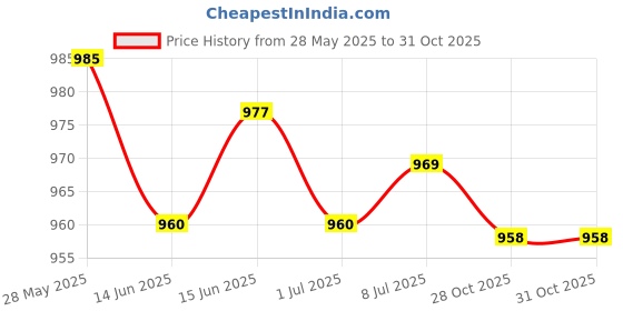 amazon.in MERISHOPP™ Butter Lamp Wick Holder Without Wick Tabletop Ornament Ghee Lamp Holder Price History Graph from 28 May 2025 to 31 Oct 2025
