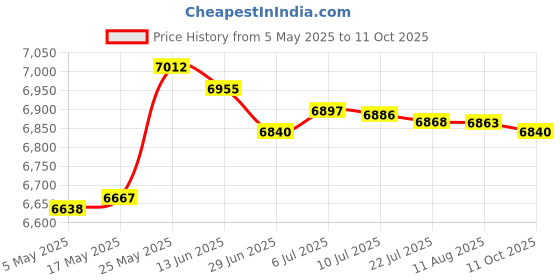 amazon.in MERISHOPP™ Canopy Top Cover Rainproof 3X2M Rain Tarp for Patio Beach Summer Red Price History Graph from 5 May 2025 to 11 Oct 2025