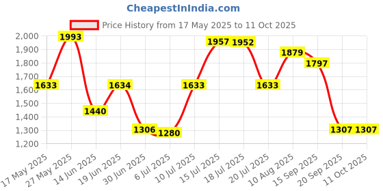 amazon.in MERISHOPP™ Car Heater Car Accessories Multifunctional 360 Degree Rotation Space Heater White Price History Graph from 17 May 2025 to 10 Oct 2025