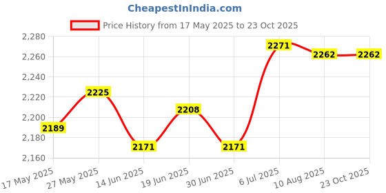 amazon.in MERISHOPP™ Car Heater Portable Vehicles Car Winter Auto Dryer Defrost Defogger Demister Price History Graph from 17 May 2025 to 23 Oct 2025