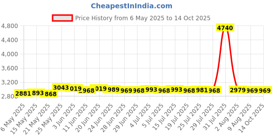 amazon.in MERISHOPP™ Chain Trimmer Head Cardless Thread Upgrade for Accessories Garden Mower Tool Price History Graph from 6 May 2025 to 14 Oct 2025