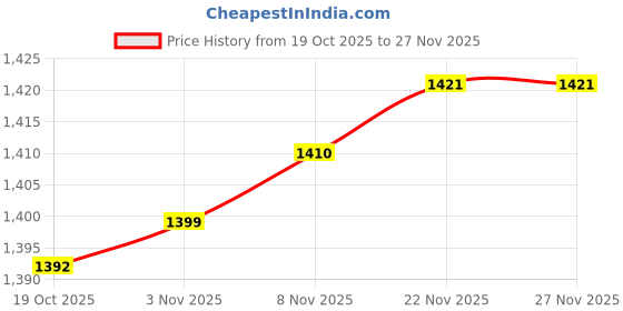 amazon.in MERISHOPP™ Clutch Drum Chain Sprocket Set for Stihl Ms170/180/210/230/250 Chainsaw Price History Graph from 19 Oct 2025 to 26 Nov 2025
