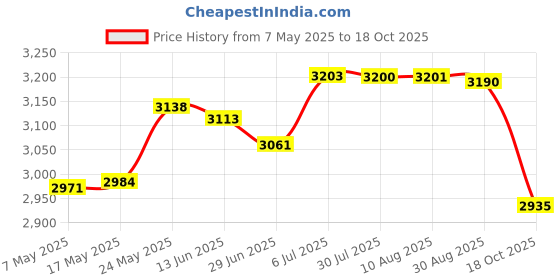 amazon.in MERISHOPP™ Cold Pan Plate DIY Fried Yogurt Machine for Ice Cream Sandwich Frozen Yogurt White Price History Graph from 7 May 2025 to 18 Oct 2025