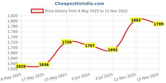 amazon.in MERISHOPP™ Concrete Mold Plaster Garden Fence Decor DIY Flower Bed Pavement Mould 5Cm Thickness Price History Graph from 8 May 2025 to 15 Nov 2025