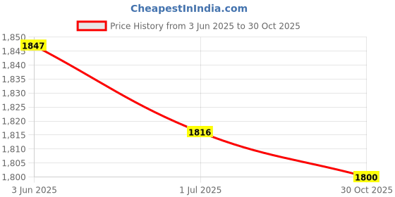 amazon.in MERISHOPP™ Concrete Mold Plaster Garden Fence Decor DIY Flower Bed Pavement Mould 6Cm Thickness Price History Graph from 3 Jun 2025 to 30 Oct 2025