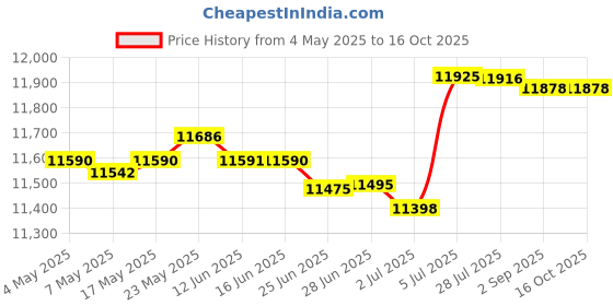 amazon.in MERISHOPP™ Cooling Mattress Pad Soft Sleeping Mat Cool Mat Cooling Fitted Sheets Blue 1.5Mx2.0M Price History Graph from 4 May 2025 to 16 Oct 2025