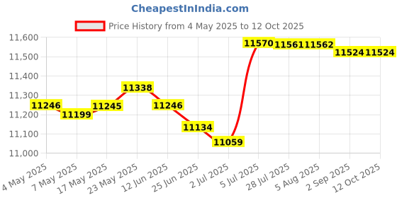 amazon.in MERISHOPP™ Cooling Mattress Pad Soft Sleeping Mat Cool Mat Cooling Fitted Sheets Blue 1.8Mx2.0M Price History Graph from 4 May 2025 to 12 Oct 2025