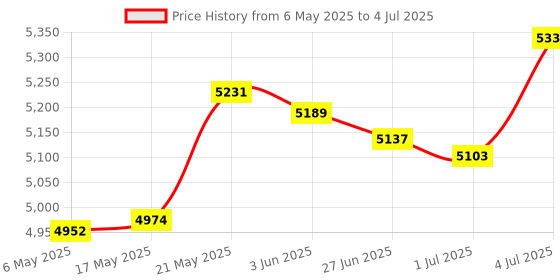 amazon.in merishopp MERISHOPP™ Counter Toaster 2 Slices Convenient Adjustable Bread Maker Toast Puff Pastry merishopp Price History Graph from 6 May 2025 to 4 Jul 2025