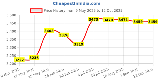 amazon.in MERISHOPP™ Counter Toaster 2 Slices UK Adapter Sandwich Maker for Snacks Bagels Cooking Price History Graph from 9 May 2025 to 12 Oct 2025