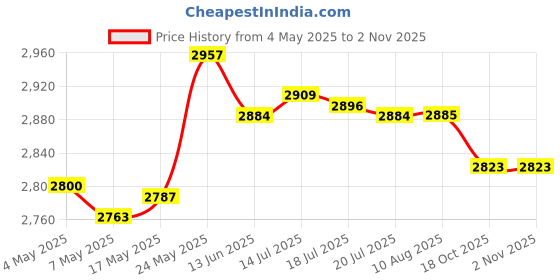 amazon.in MERISHOPP™ Cute Ice Cream Maker Pan Homemade Fruit Sweet Spot Frozen Yogurt Blue Price History Graph from 4 May 2025 to 2 Nov 2025