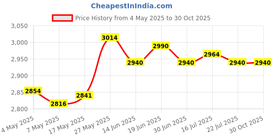 amazon.in MERISHOPP™ Deck Hooks Hanger for Railing Hanging Bird Feeder Multi Use for Bird Feeders Price History Graph from 4 May 2025 to 30 Oct 2025