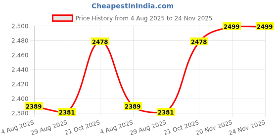 amazon.in MERISHOPP™ Deformable Led Garage Light Shop Work Ceiling Light Fixture Bulb Black 120W|Home & Garden|Lamps Lighting & Ceiling Fans|Chandeliers & Ceiling Fixtures Price History Graph from 4 Aug 2025 to 24 Nov 2025