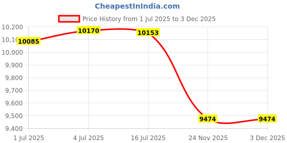 amazon.in MERISHOPP™ Dehumidifier with Drain Hose High Humidity for Home Kitchen Bedroom Bathroom Price History Graph from 1 Jul 2025 to 3 Dec 2025