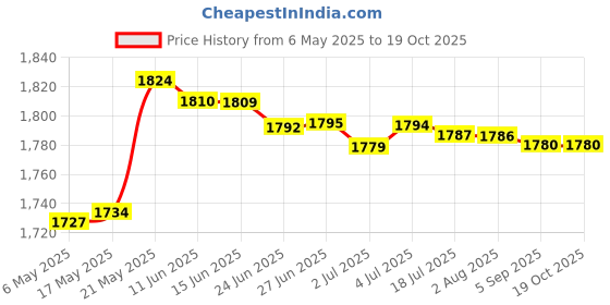 amazon.in MERISHOPP™ Desktop Fire Pit with Bracket Fireplace Personal Home Party Patio Desk Stove Silver Price History Graph from 6 May 2025 to 18 Oct 2025