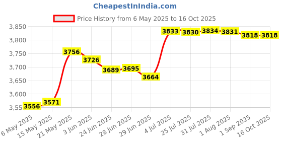 amazon.in MERISHOPP™ Display Hanger Lanterns Solar Light Patios Indoor Signs Shepherds Hook Stand Price History Graph from 6 May 2025 to 16 Oct 2025