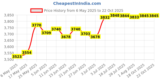 amazon.in merishopp MERISHOPP™ Diving Shorts 3mm Neoprene Men Shorts Trunks for Surfing Underwater Swimming Blue L merishopp Price History Graph from 6 May 2025 to 22 Oct 2025