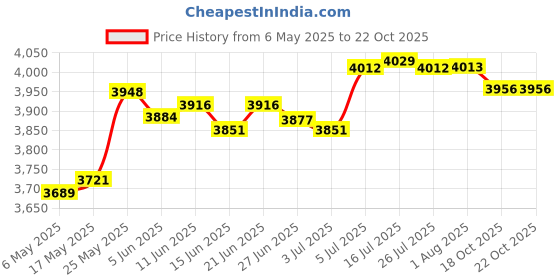 amazon.in merishopp MERISHOPP™ Diving Shorts 3mm Neoprene Men Shorts Trunks for Surfing Underwater Swimming Blue XXL merishopp Price History Graph from 6 May 2025 to 22 Oct 2025
