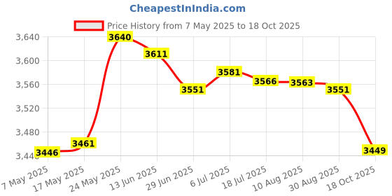amazon.in MERISHOPP™ DIY Ice Cream Maker Roller Pan with 2 Scrapers Aluminum Kitchenware for Home White Price History Graph from 7 May 2025 to 18 Oct 2025