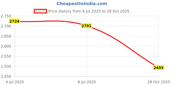 amazon.in MERISHOPP™ DIY Mold Stones Concrete Stepping Stone Road Mold Garden Walk Maker Outdoor Decorative Stones Molds Black 40X40X 4Cm| Price History Graph from 4 Jul 2025 to 28 Oct 2025