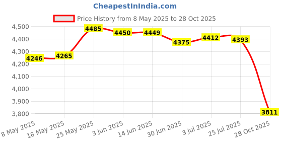 amazon.in MERISHOPP™ DIY Yogurt Making Machine Fermenter Household Cheese Maker Kitchen Yellow Price History Graph from 8 May 2025 to 28 Oct 2025