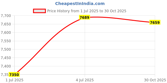 amazon.in MERISHOPP™ Donut Maker Machine Makes 16 Doughnuts Small Donut Maker for Snack Household Price History Graph from 1 Jul 2025 to 30 Oct 2025