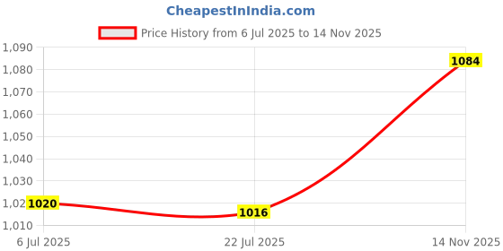 amazon.in MERISHOPP™ Drain Cleaner Machine Combination Cutter Head Drain for Drain Augers Kitchen 7Pcs|Home & Garden|Kitchen Dining & Bar|Kitchen Tools & Gadgets|Other Kitchen Tools & Gadgets Price History Graph from 6 Jul 2025 to 14 Nov 2025