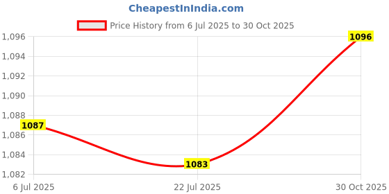 amazon.in MERISHOPP™ Drain Cleaner Machine Combination Cutter Head Drain for Drain Augers Kitchen Black 7Pcs|Home & Garden|Kitchen Dining & Bar|Kitchen Tools & Gadgets|Other Kitchen Tools & Gadgets Price History Graph from 6 Jul 2025 to 30 Oct 2025