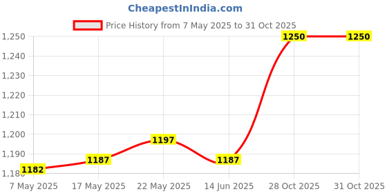 amazon.in MERISHOPP™ Drain Clog Remover Toilet Clog Removal 10 Pack for Floor Drain Kitchen Sewer Price History Graph from 7 May 2025 to 28 Oct 2025