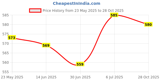 amazon.in MERISHOPP™ Drain Hair Cleaner Tool Flexible Sink Snake Cleaner for Bathroom Home Toilet Price History Graph from 23 May 2025 to 28 Oct 2025