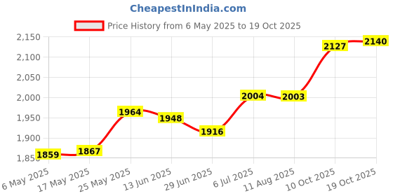 amazon.in merishopp MERISHOPP™ Drive Worm Gear Crank Gear Apartment Rain Canopy Patio Canopy Awning Gearbox merishopp Price History Graph from 6 May 2025 to 19 Oct 2025
