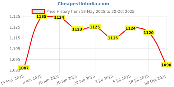 amazon.in MERISHOPP™ Durable Foam Tessforest Head Pillow for Patio Folding Sling Chairs Grey Price History Graph from 19 May 2025 to 30 Oct 2025
