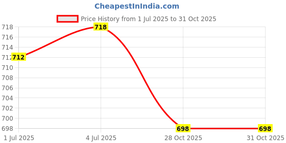 amazon.in MERISHOPP™ E27 Ceiling Lamp Head E27 Bulb Base Lamp Socket for Home Restaurant Black Price History Graph from 1 Jul 2025 to 31 Oct 2025