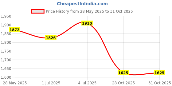 amazon.in MERISHOPP™ E27 Hanging Lamp Holder DIY Lampshade Base for Living Room Bar Hotel Kitchen Price History Graph from 28 May 2025 to 31 Oct 2025
