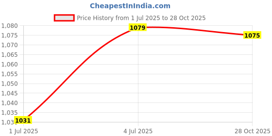amazon.in MERISHOPP™ E27 Light Lamp Holder Flexiable Light Holder for Living Room Price History Graph from 1 Jul 2025 to 28 Oct 2025