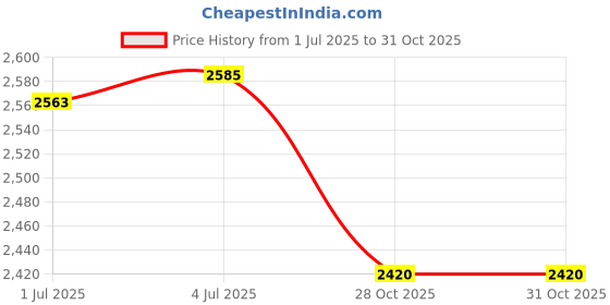 amazon.in MERISHOPP™ E27 Retro Lamp Holder Table Light Fixture Decoration for Bedside EU Plug Price History Graph from 1 Jul 2025 to 31 Oct 2025