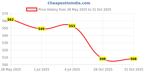 amazon.in MERISHOPP™ E27 Socket Light Lamp Holder Base Ac110V-220V 10A Matte Price History Graph from 28 May 2025 to 31 Oct 2025